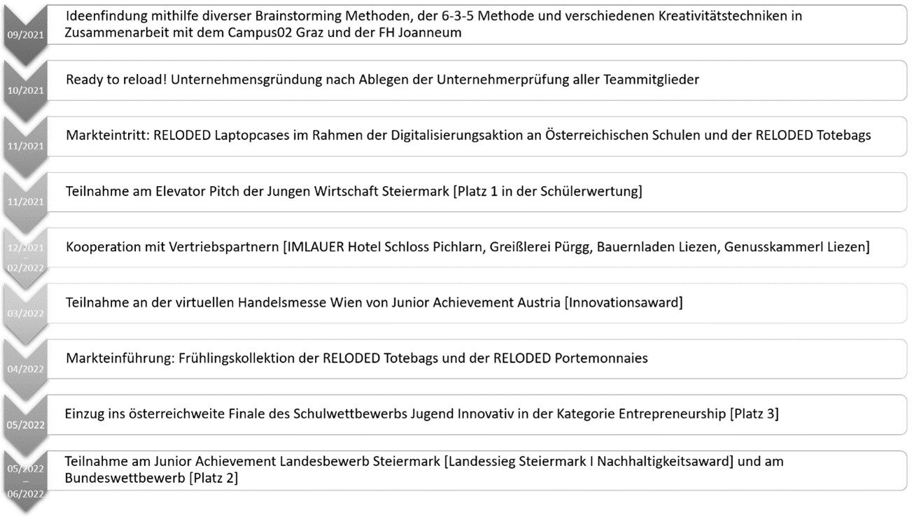 Erfolge Reloded
